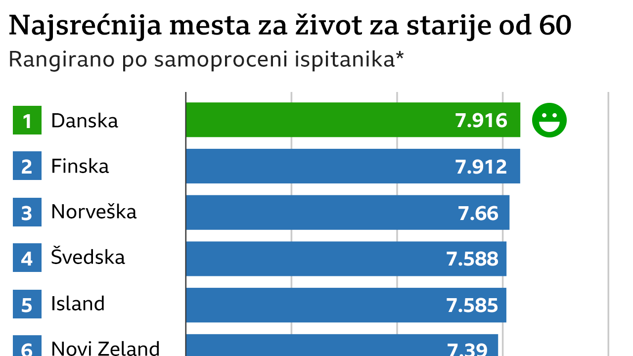 istraživanje o sreći, stari i sreća