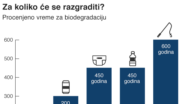 grafika razgradnje