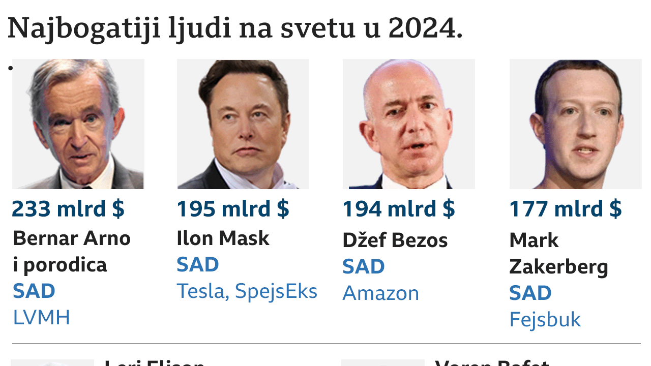 najbogatiji ljudi na svetu