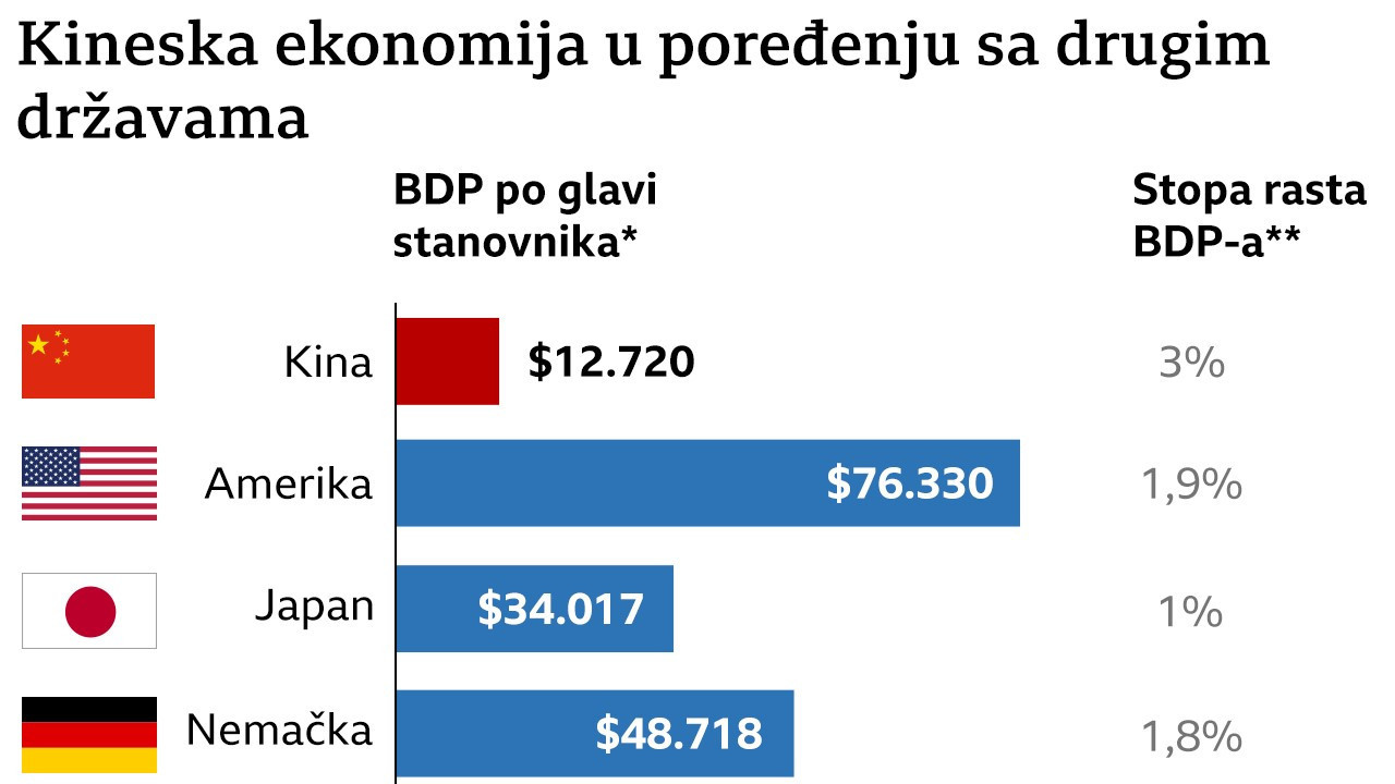 Kineska ekonomija u poređenju sa drugim državama