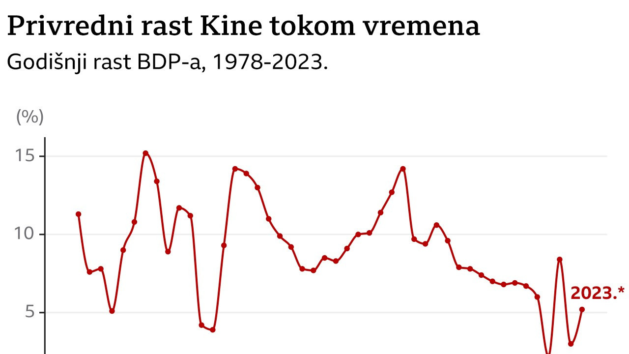 Privredni rast Kine tokom vremena