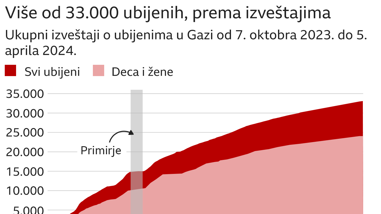 broj ubijenih u Gazi