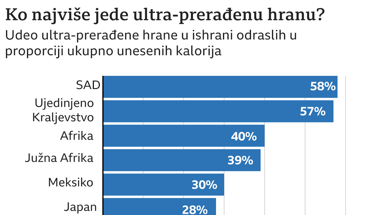 prerađena i ultra-prerađena hrana