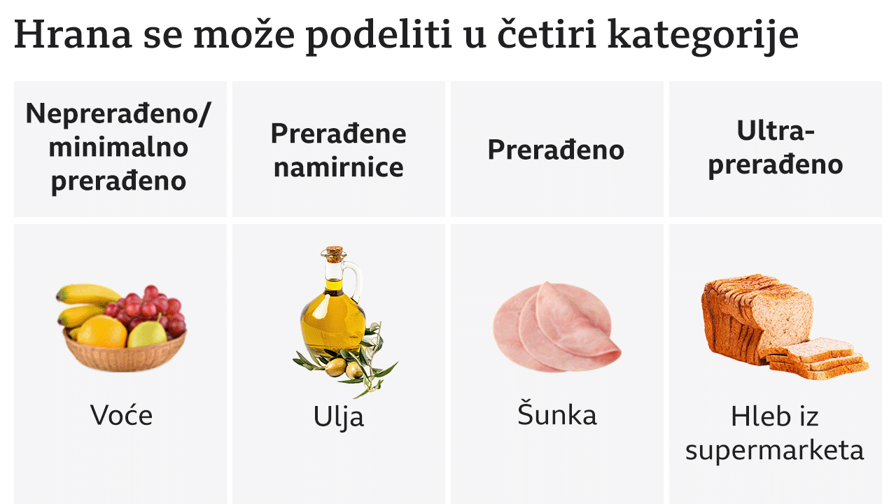 prerađena i ultra-prerađena hrana