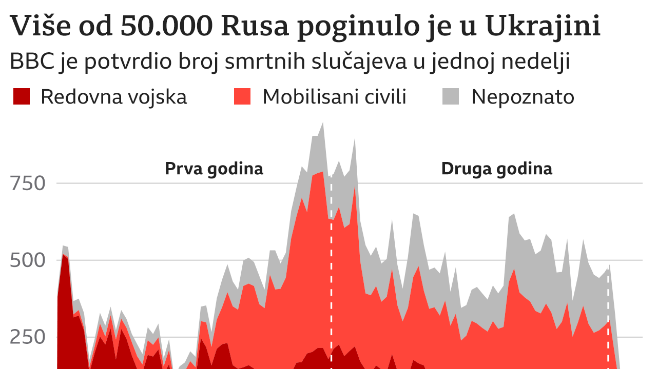 broj mrtvih Rusa u Ukrajini