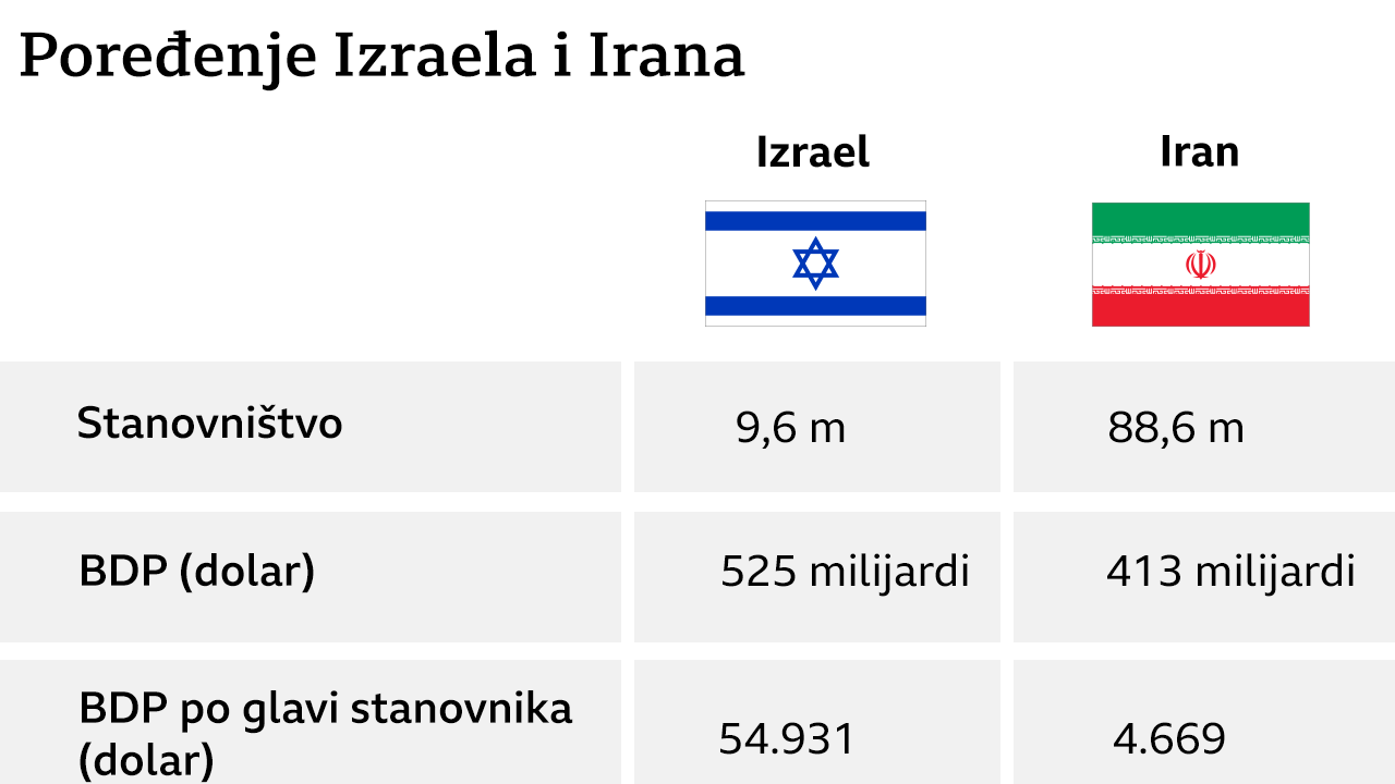 poređenje Irana i Izraela