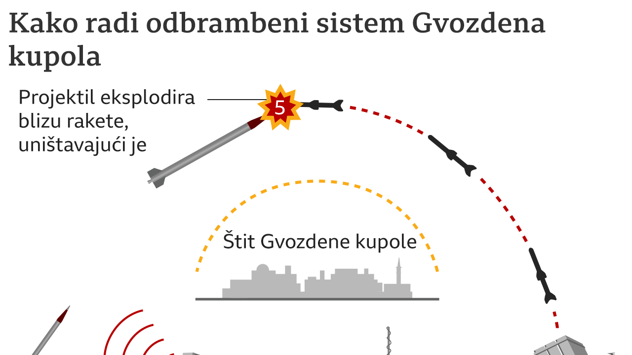 Gvozdena kupola