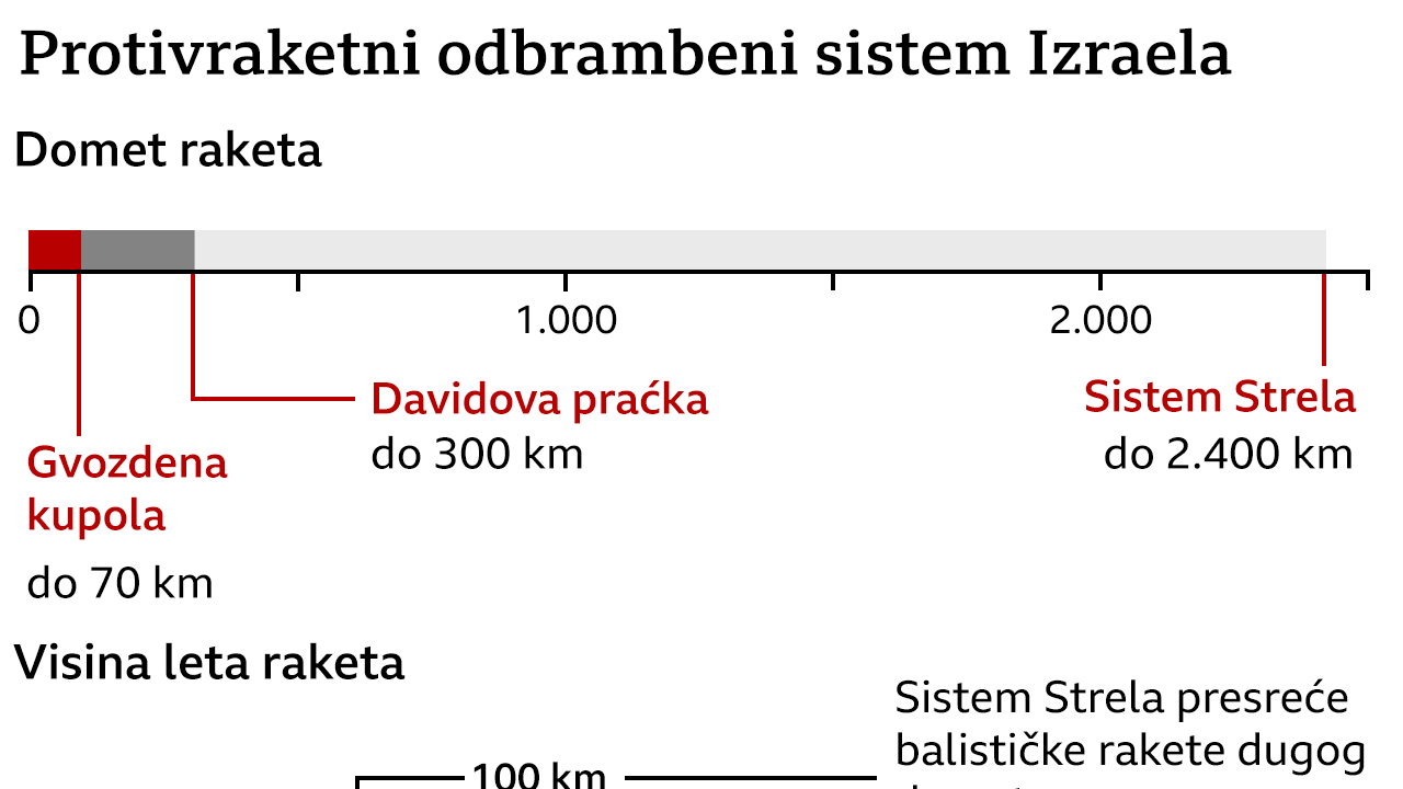 Odbrambeni sistem Strela