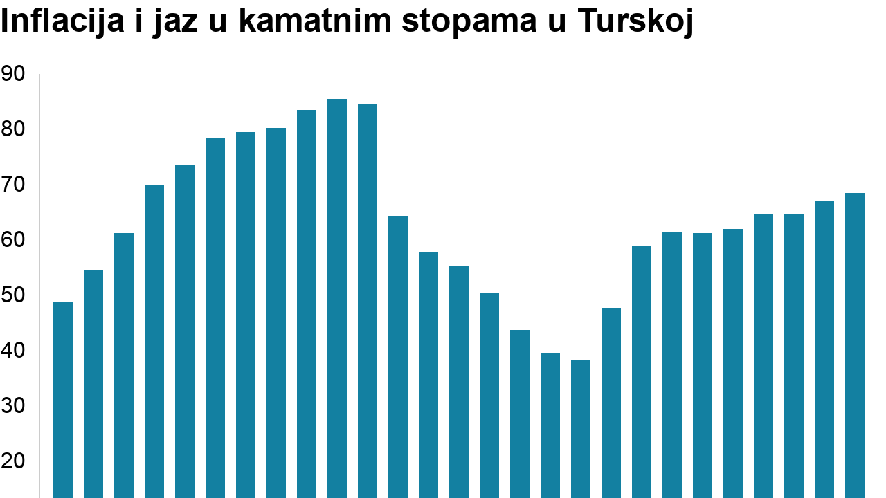 Inflacija u Turskoj,