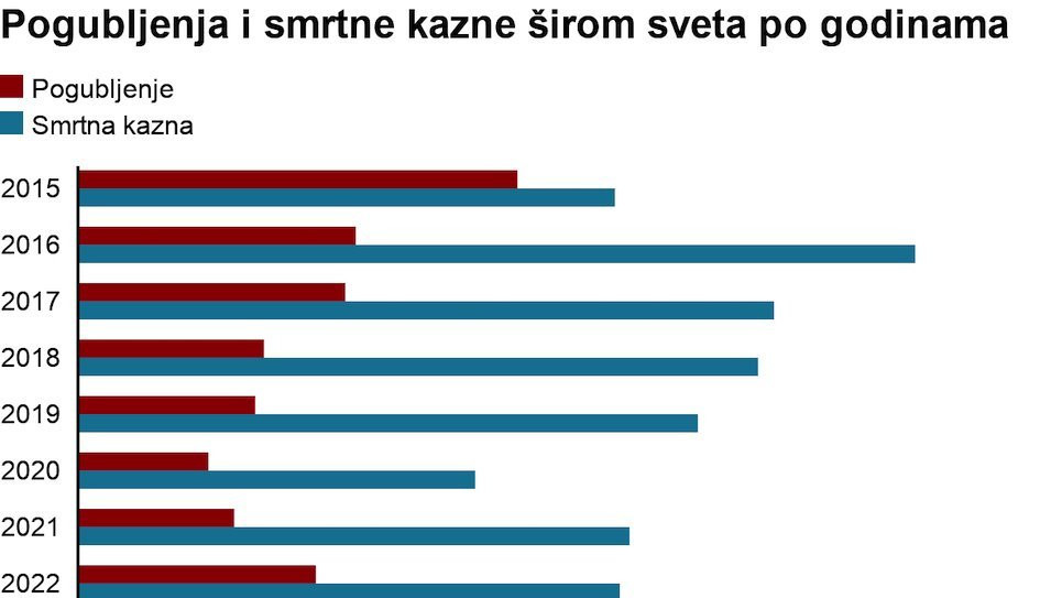 Pogubljenja i smrtne kazne po godinama