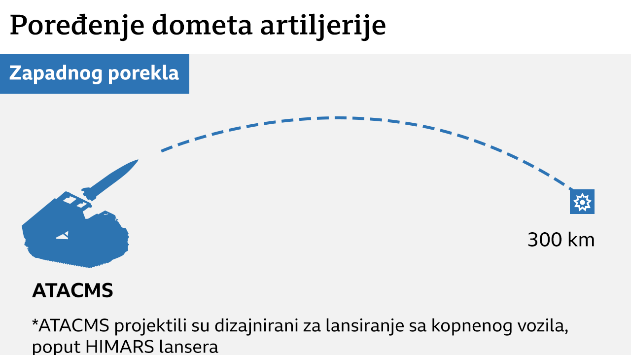 artiljerija, domet, poređenje