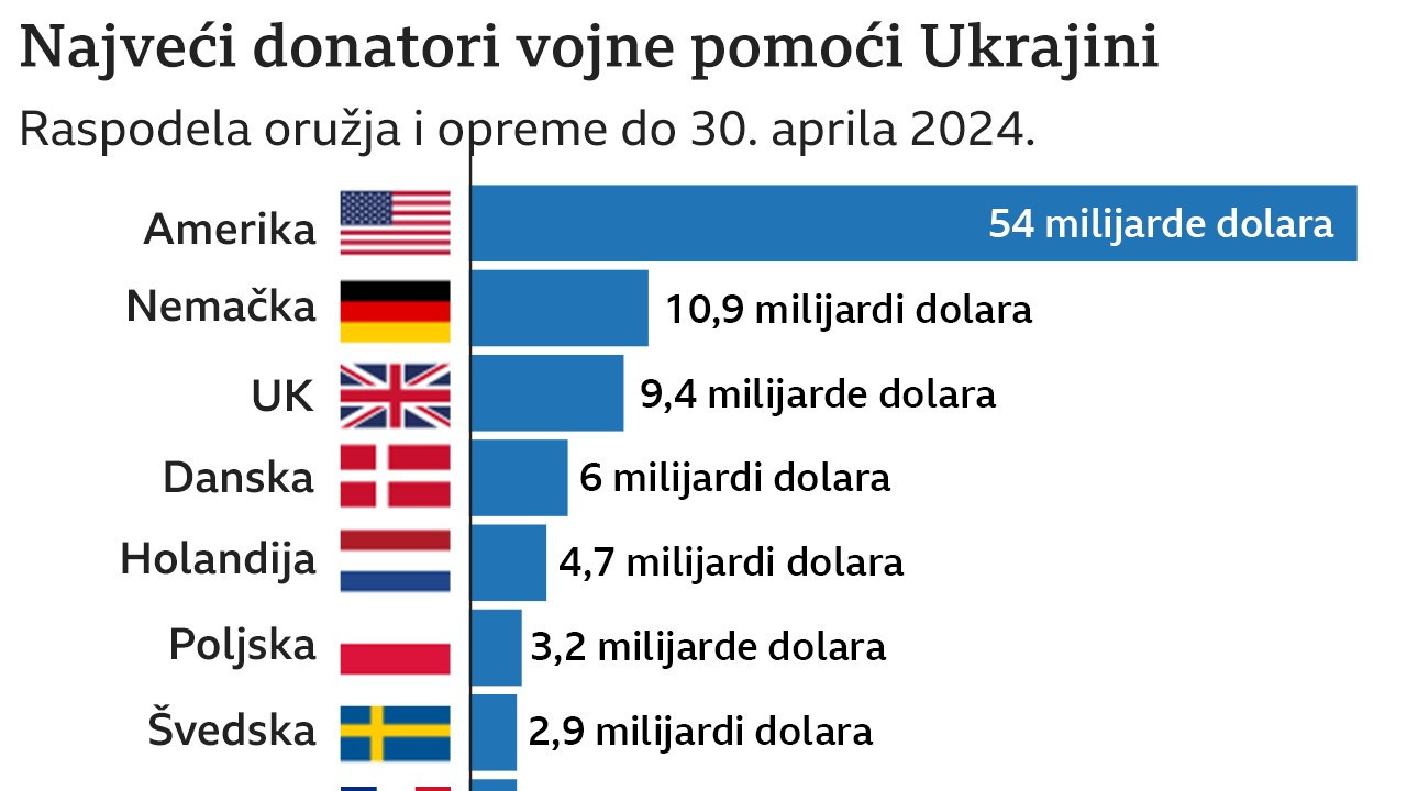 Vojna pomoć Ukrajini