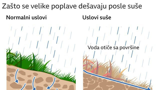 Zašto se velike poplave dešavaju posle suše