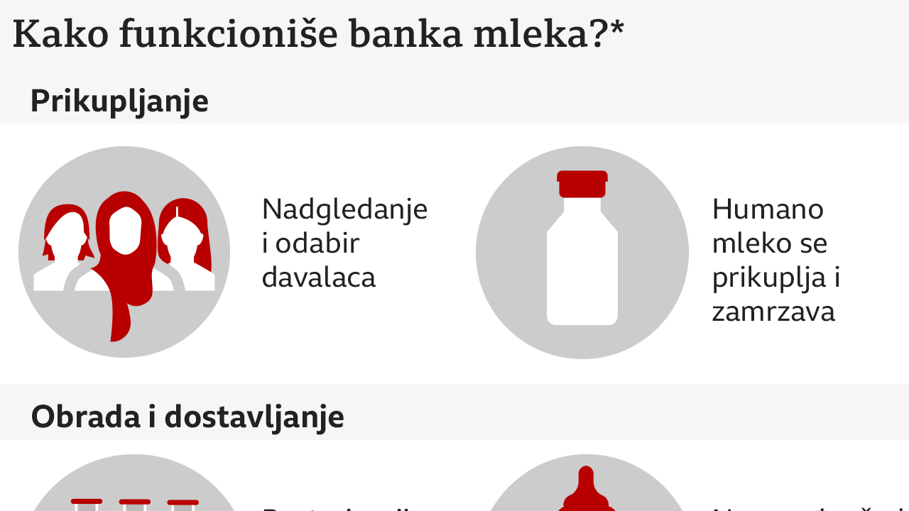 Grafika banke humanog mleka