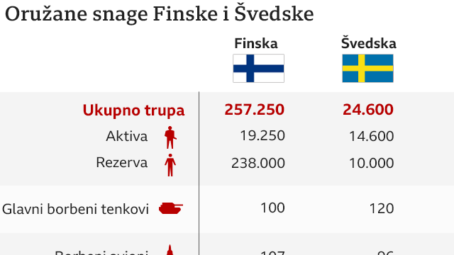 oružane snage Finske i Švedske, širenje NATO-a, NATO