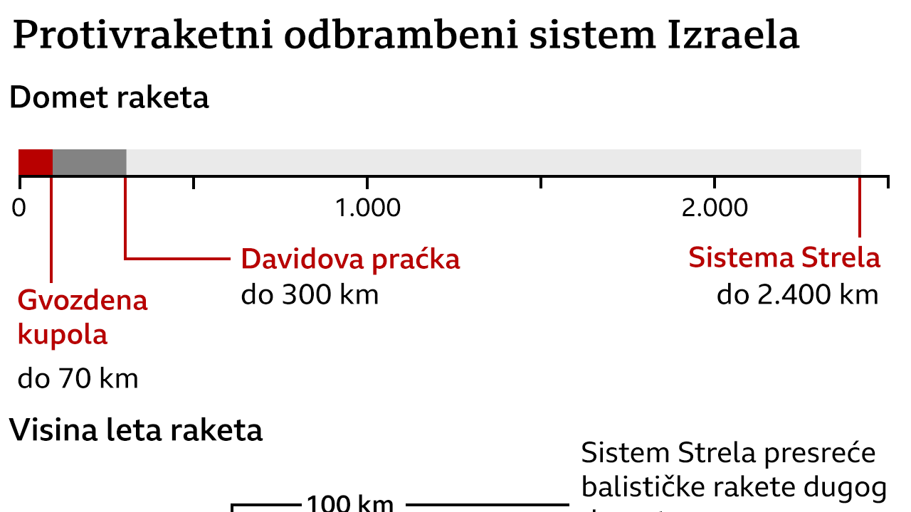 iranski odbrambeni sistemi