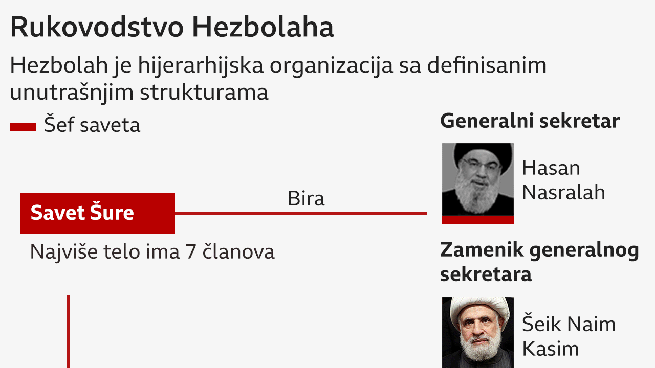 hezbolah, hijerarhija u hezbolahu