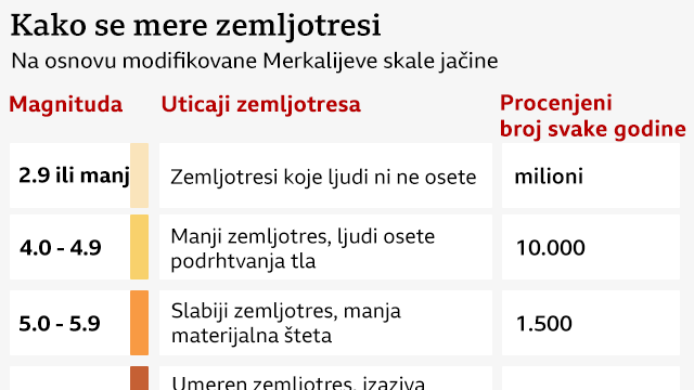 zemljotresi, magnituda zemljotresa