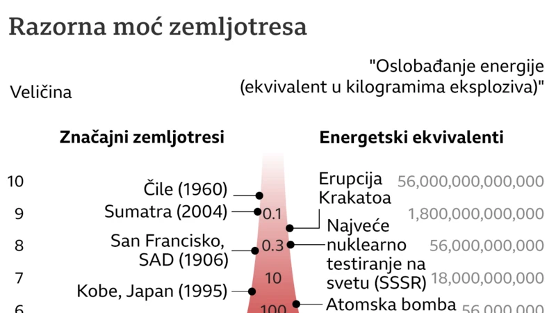 razorna moć zemljotresa, zemljotresi