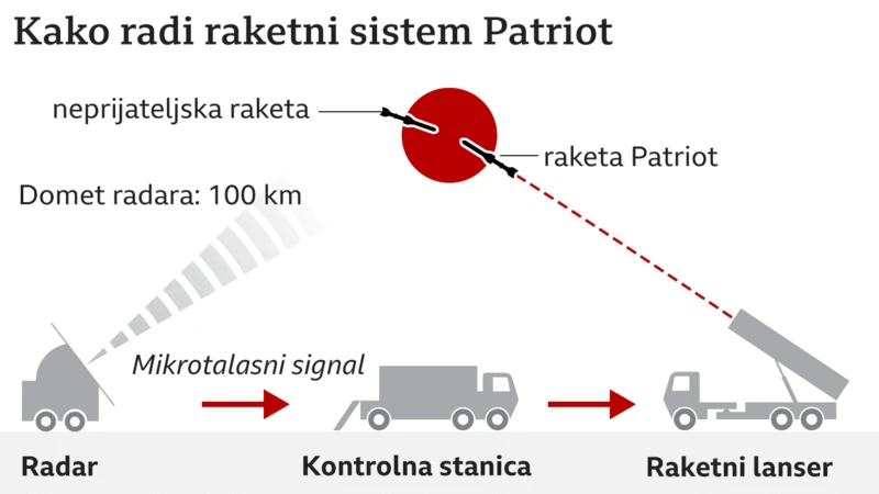 Patriot, raketni sistem, SAD, Ukrajina