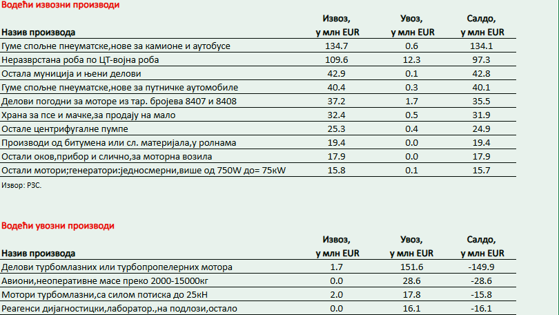 Grafički prikaz robne razmene između Srbije i Amerike
