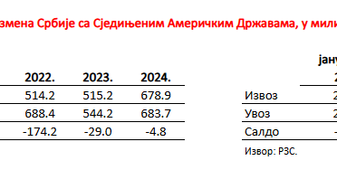 Grafički prikaz vrednosti robne razmene Srbije sa Amerikom u milionima evra
