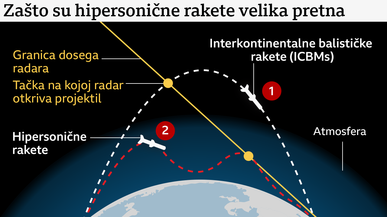 hipersonične rakete