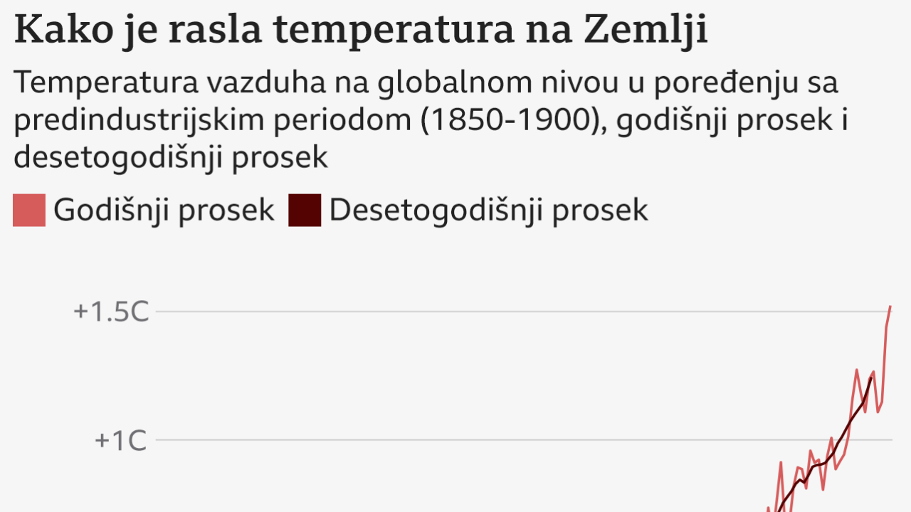 Mapa na kojoj se vidi porast temperature u poslednjih 200 godina na Zemlji