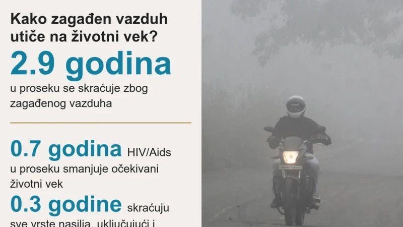 podaci o tome koliko zagađenje utiče na životni vek 