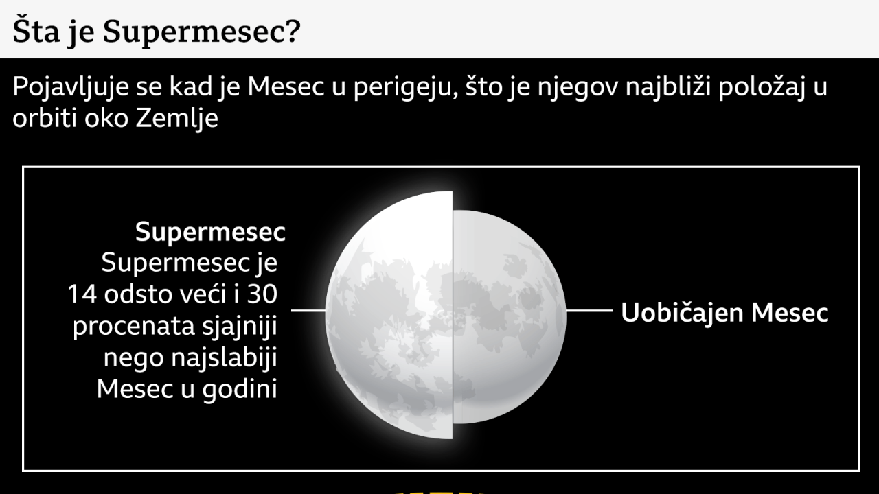 supermesec i mesec