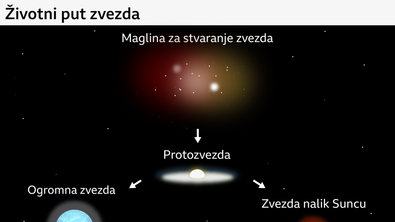 kako nastaju zvezde, životni put zvezda, grafika prikazuje kako nastaju zvezde, Dijagram ilustruje životni ciklus zvezda: maglina u kojoj se formiraju zvezde proizvodi protozvezdu, koja može da krene jednim od dva puta; ako postane masivna zvezda, pretvoriće se u crvenog superdžina, zatim u supernovu koja vodi do crne rupe ili neutronske zvezde; ako postane zvezda slična Suncu, pretvoriće se u crvenog džina, zatim u planetarnu maglinu koja vodi do belog patuljka