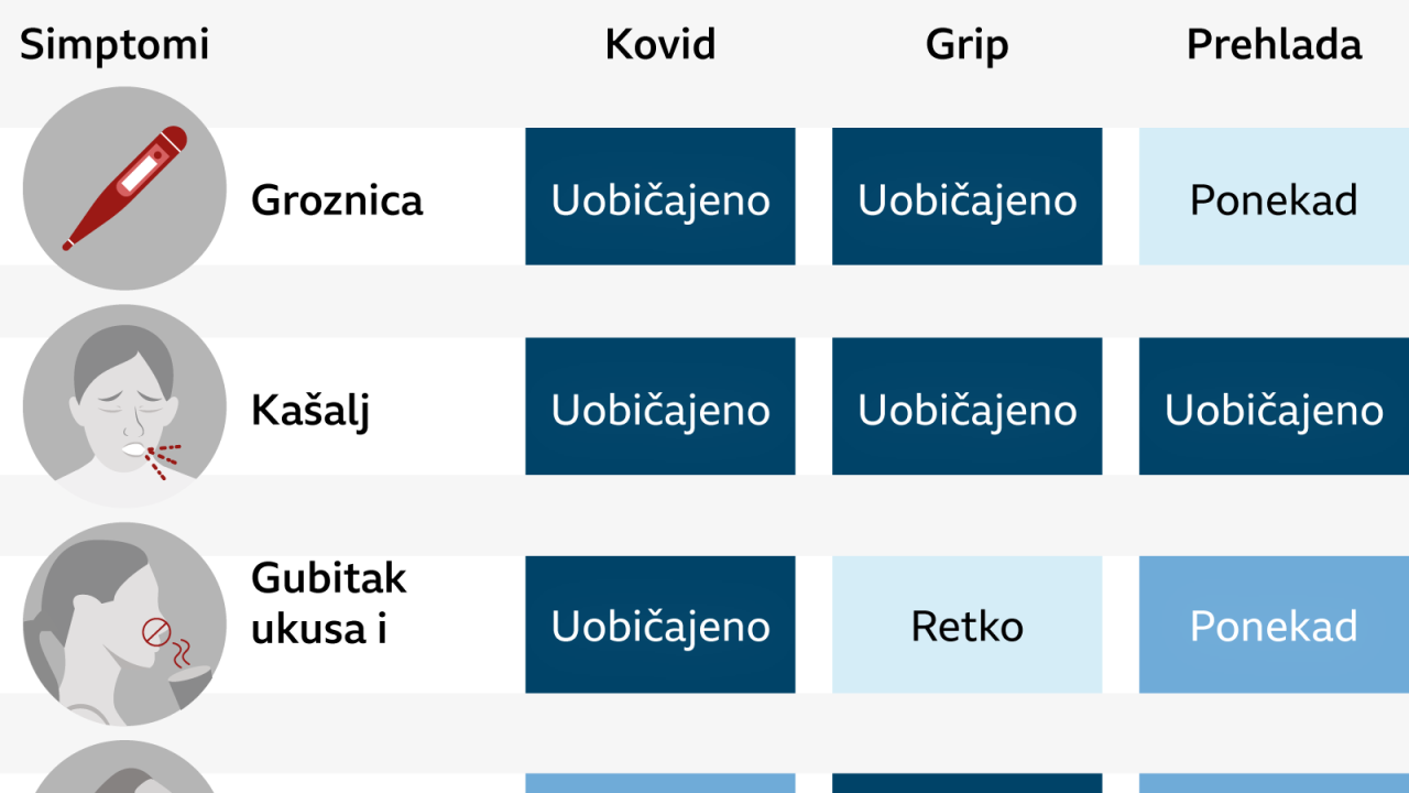 Mapa sa simptoma po kojima se razlikuju grip, prehlada i korona
