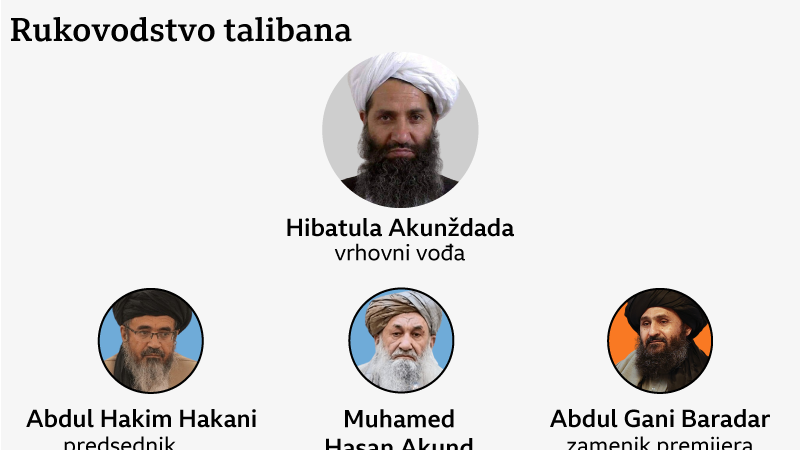 Akundžada je ispunio kabinet lojalistima koji dele njegovu viziju, ali oni koji se smatraju Kabulskom grupom zadržali su vlastite pozicije. Ovde su prikazani verovatno najuticajniji članovi obe grupe