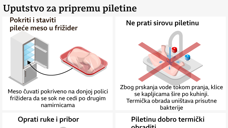 uputstvo za spremanje piletine, da li se piletina pere pre spremanja, treba li prati piletinu pre spremanja, grafika prikazuje kako treba pravilno i zdravo čuvati piletinu pre kuvanja ili pečenja