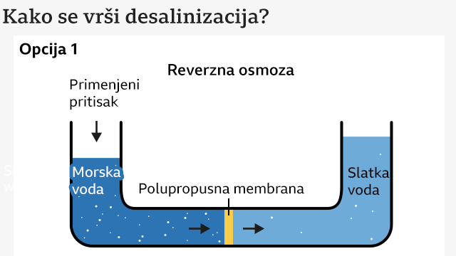 grafika koja prikazuje dva postupka desalinizacije