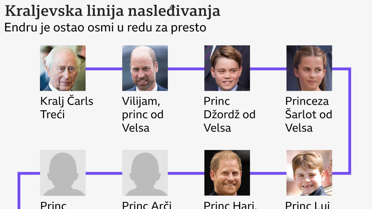 Kraljevska linija nasleđivanja