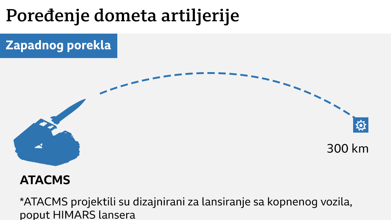 Infografika sa upoređivanjem artiljerijskih i raketnih dometa