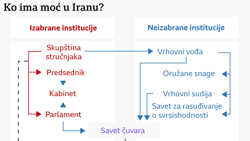 grafički prikaz raspodele moći u Iranu 