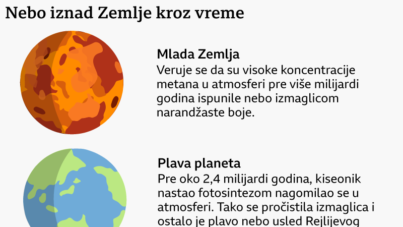 Nebo iznad Zemlje kroz vreme