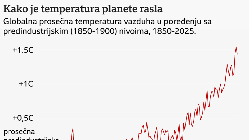 grafik koji pokazuje rast srednje vrednosti temperature