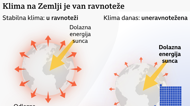 grafik koji prikazuje današnju neravnotežu klime