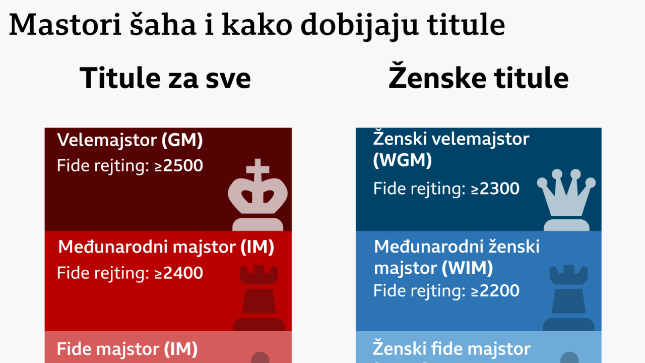 Infografika šahovskih titulaza sve levo i samo za žene desno