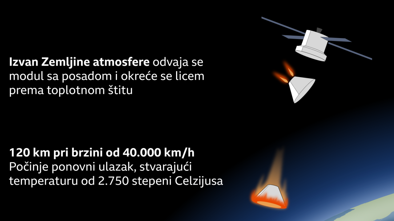 koraci kroz koje će Orion proći da bi stigao do Zemlje