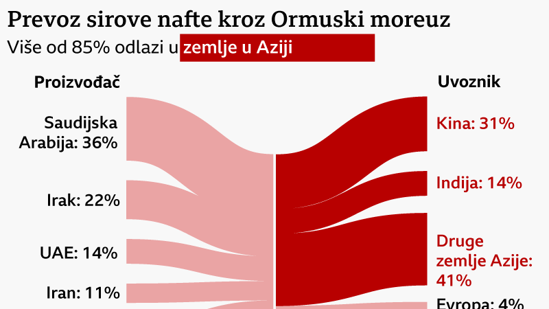 proizvođači i uvoznici nafte