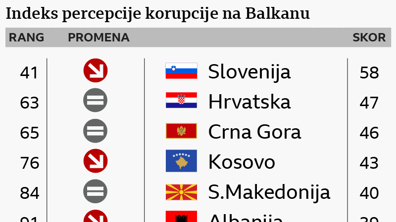 tabela koja rangira zemlje na Balkanu po indeksu percepcije korupcije