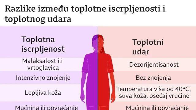 toplotni udar i tooplotna iscrpljenost, vrućina, toplotni talas
