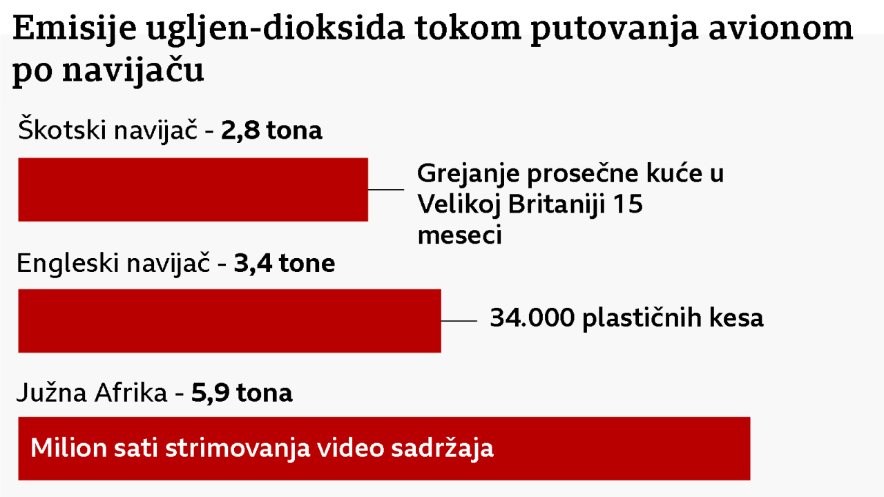 Grafika o emisijama ugljen-dioksida