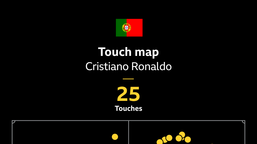 Graphic showing Cristiano Ronaldo's 25 touches during Portugal's World Cup draw against DR Congo