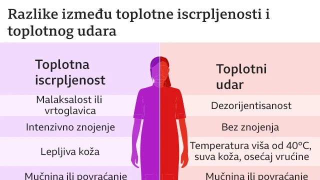 Grafikon koji prikazuje razlike između toplotne iscrpljenosti i toplotnog udara. Simptomi toplotne iscrpljenosti su navedeni kao: osećaj nesvestice ili vrtoglavice; prekomerno znojenje; lepljiva koža; mučnina ili povraćanje i grčevi u mišićima. Simptomi toplotnog udara su: osećaj zbunjenosti; nedostatak znojenja; telesna temperatura iznad 40°C sa vrućom i suvom kožom; mučnina ili povraćanje; mogu izgubiti svest ili doživeti konvulzije ili napade.