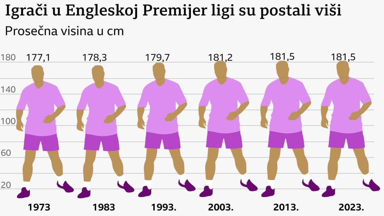 Visina igrača u Premijer ligi